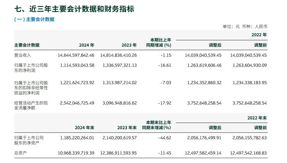 营收146亿净利下滑16.61%：重庆啤酒高端化遇阻与3.5亿赔偿案的双重挑战