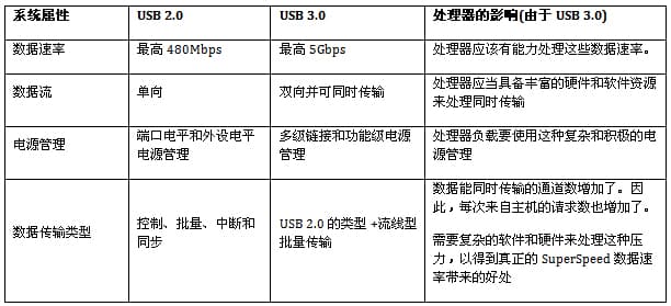 USB 2.0与 USB 3.0功能特性对比分析