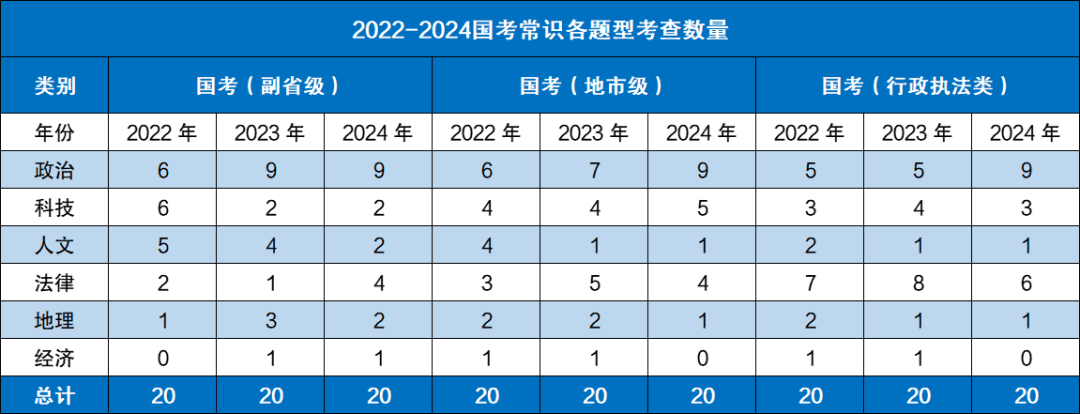 2025国考笔试三类卷子有何不同