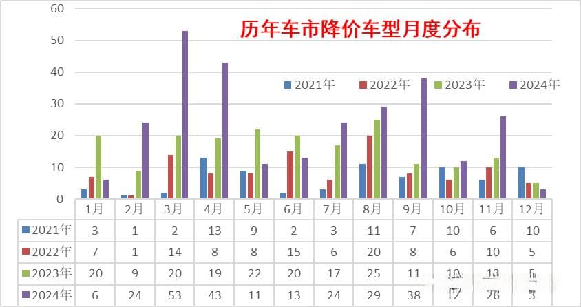 乘联会：2024年车市降价规模达227款 常规燃油车占比近四成