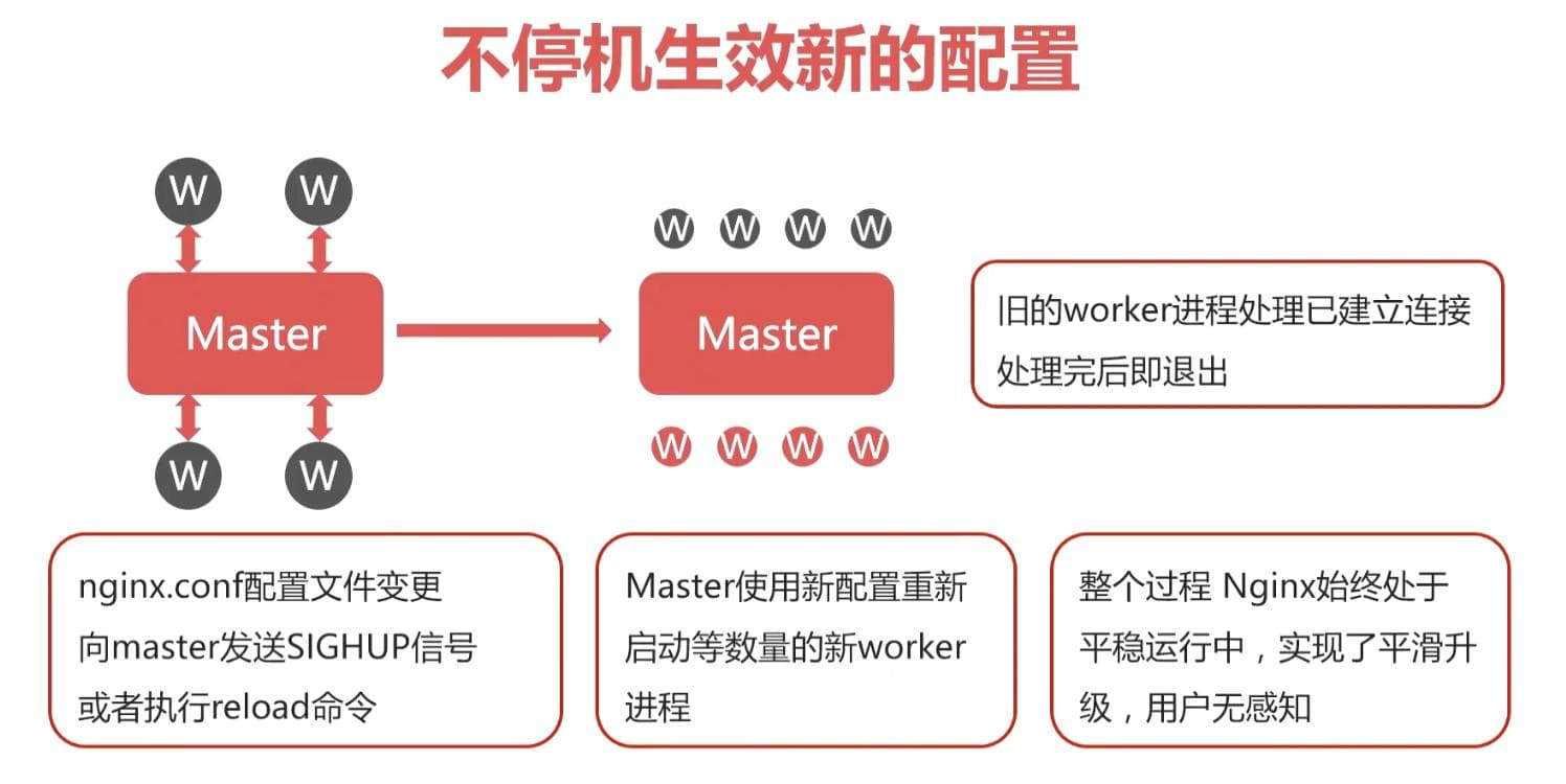 Nginx配置文件重载原理与热部署实战
