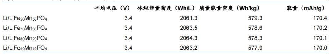 一文了解磷酸锰铁锂的主流制备技术路线及应用趋势