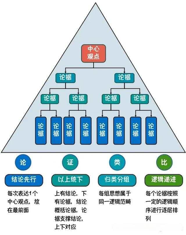 分析之万能公式：3个圈、1棵树、1横1竖、1个塔