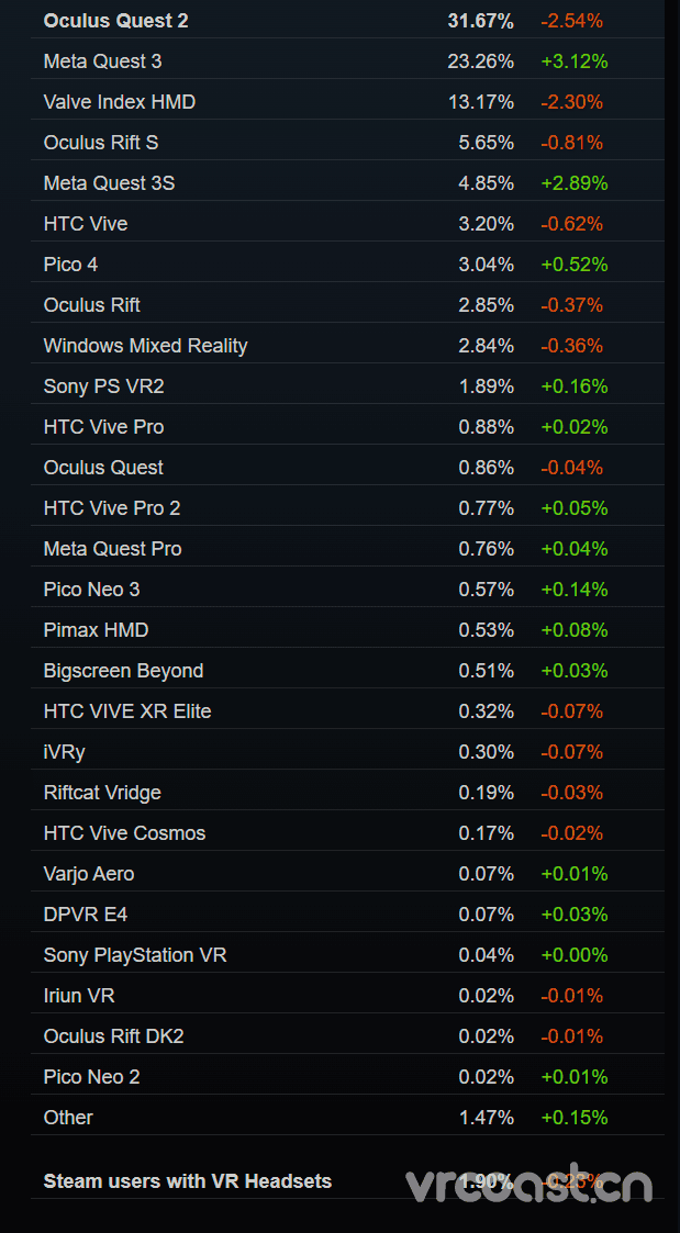 2025年1月Steam VR硬件调查：Quest 3系列头显市场份额暴涨