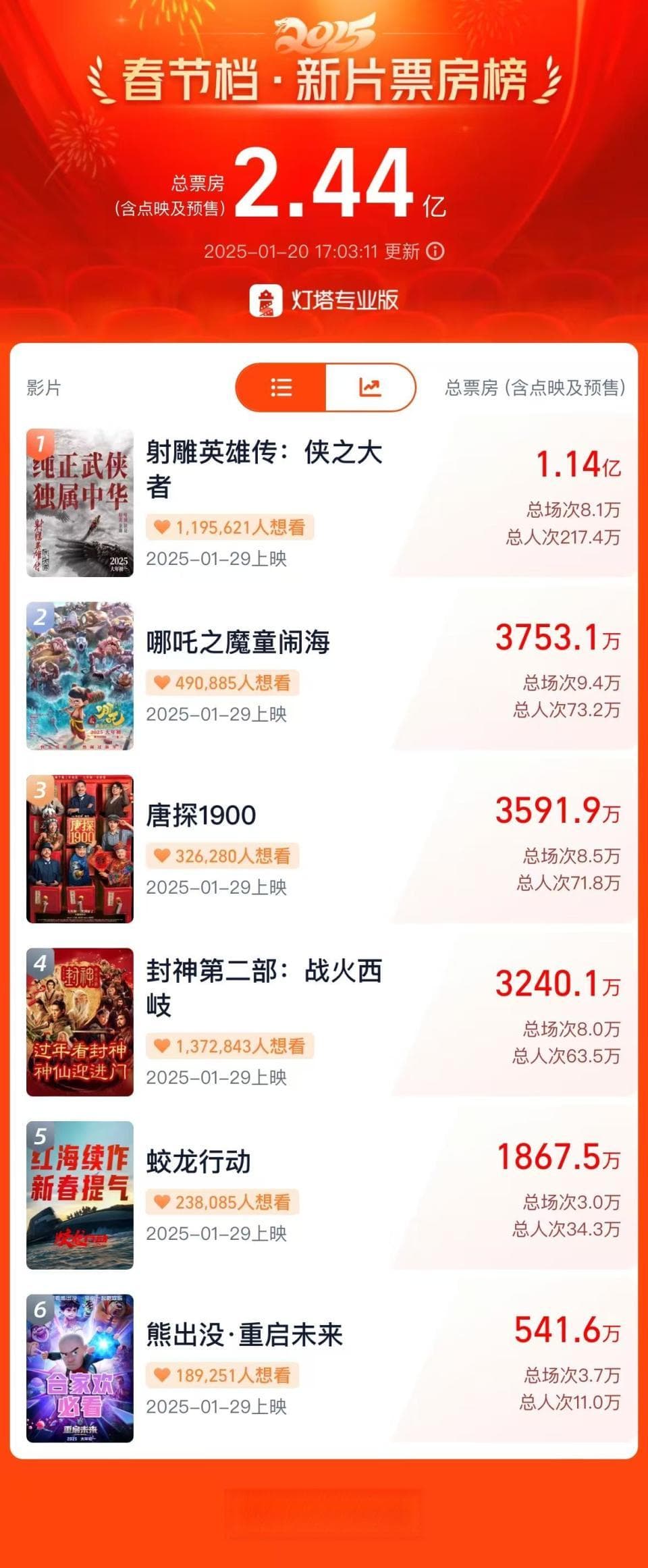 春节档预售破2亿！影视概念股走强，哪些上市公司受益？