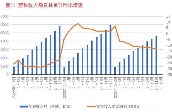 财政形势分析之五：土地和房地产相关税收