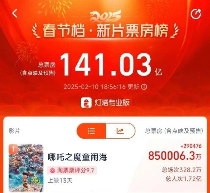 冲上热搜！哪吒2被偷千万票房？光线传媒回应