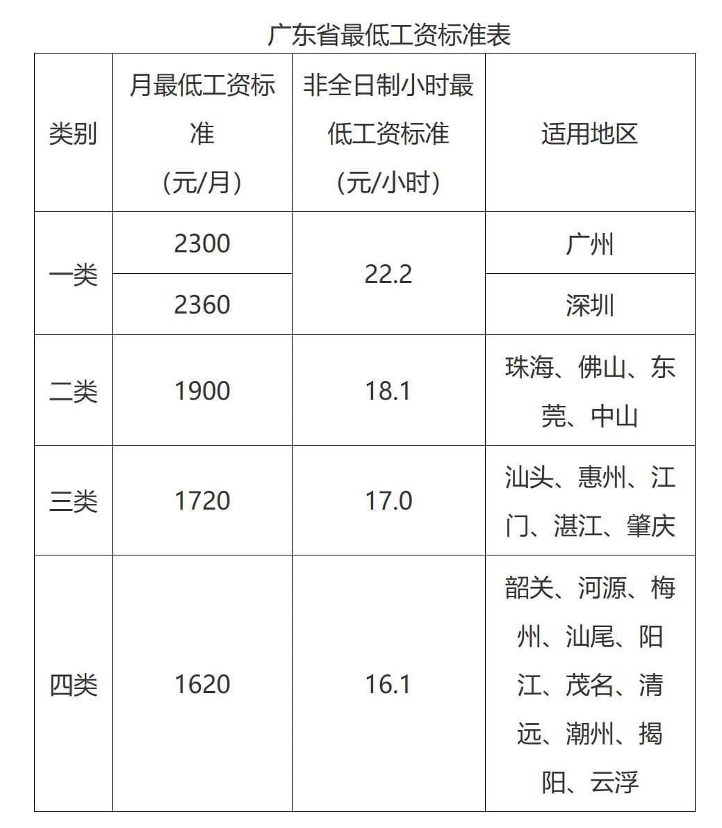 最低工资标准出炉！深圳不得低于……