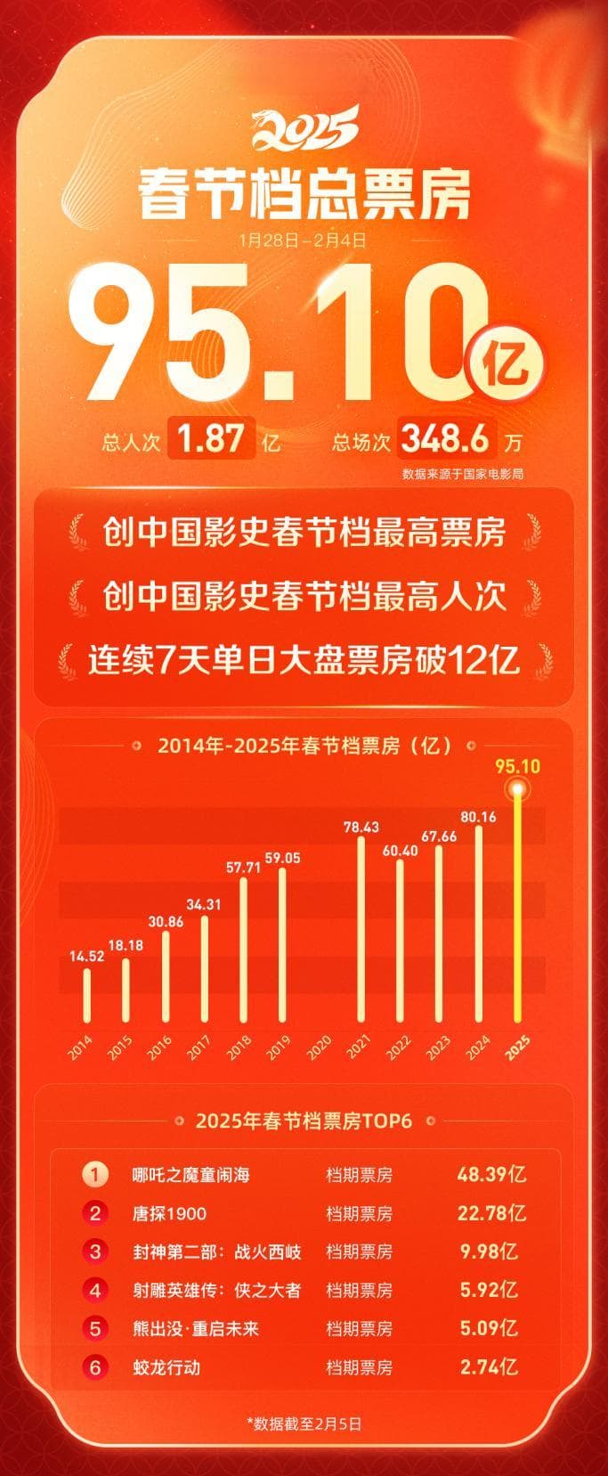 95亿春节档的“虹吸效应”：《哪吒》如何改写中国影史天花板？