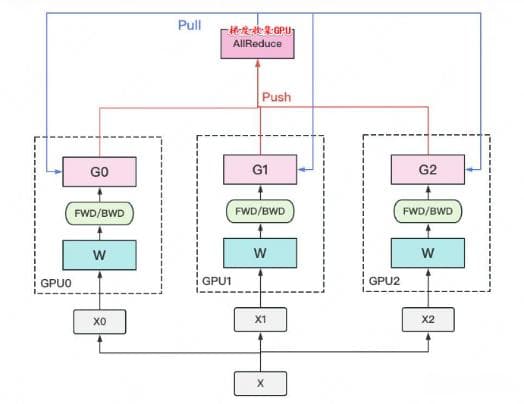 大模型训练加速之数据并行：DP、DDP与ZeRO详解