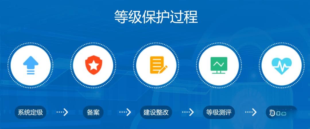 等保测评是什么？（非常详细）零基础入门到精通，收藏这一篇就够了