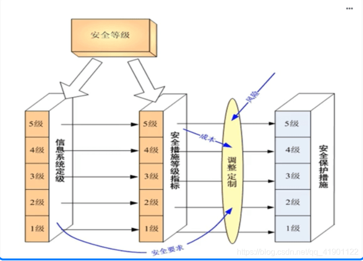 信息安全等级保护概述