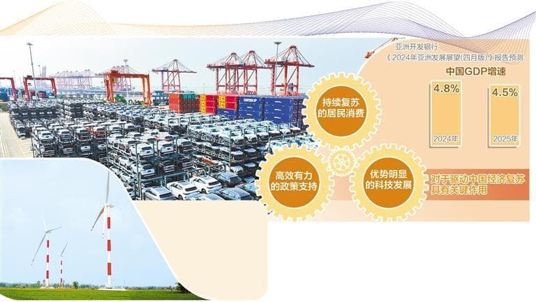 消费复苏叠加政策科技双轮驱动，亚行预测2024中国经济增4.8%