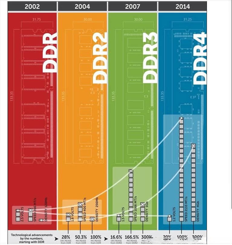 SDR及DDR内存相关的各种频率总结