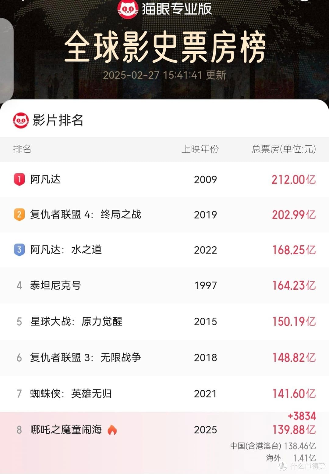 《哪吒2》139亿票房看国产动画的崛起