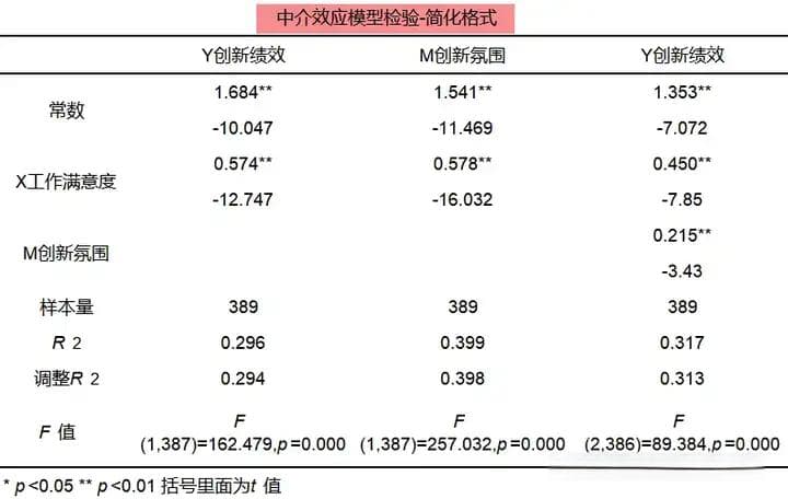 不用安装process插件，轻松完成中介效应分析