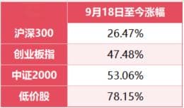 低价股行情持续火热，后市如何演绎？