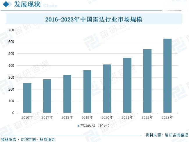 中国雷达行业发展历程、产业链图谱、市场规模及未来前景分析