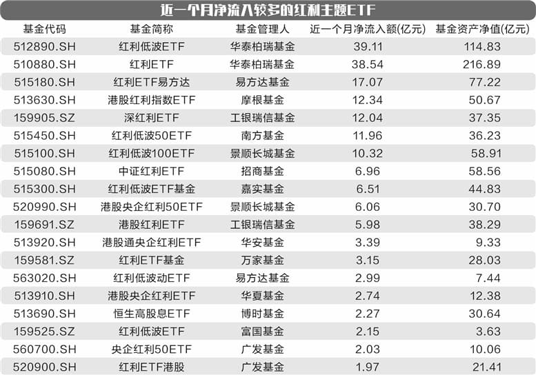 利率下行低风险资金“搬家” 红利主题ETF规模破千亿