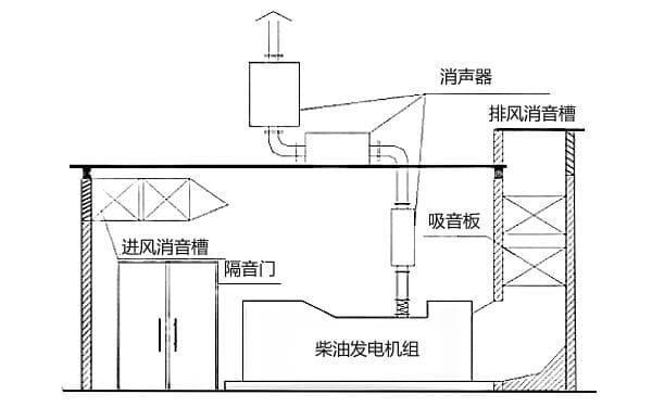 柴油发电机室的防火设计规范