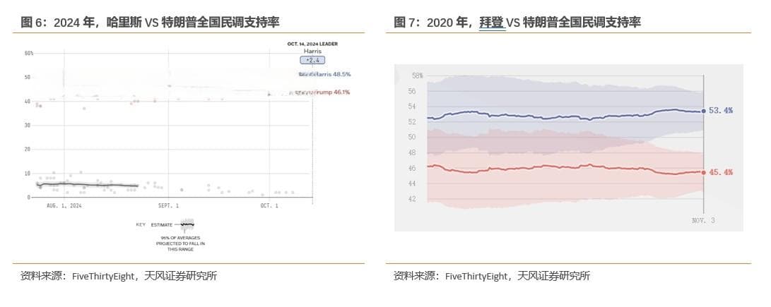 天风证券：为什么美国大选民调总测不准？