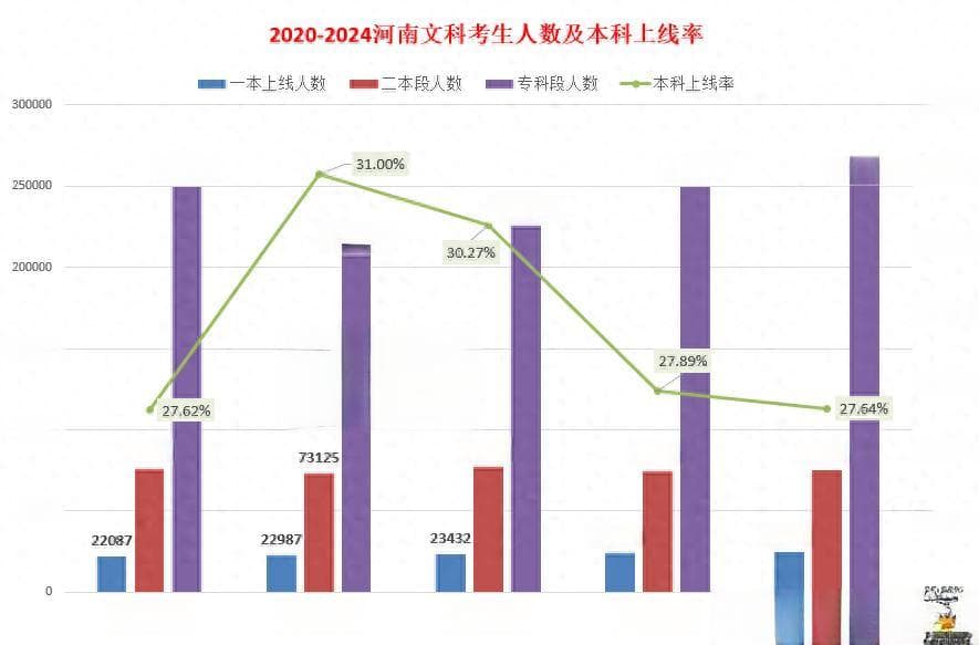2024高考河南文科本科上线率27%，省内院校投档线位次近4年趋势