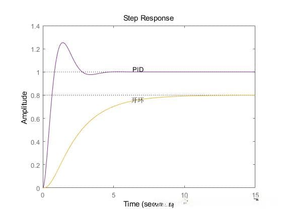 Ziegler-Nichols对PID的调参方法