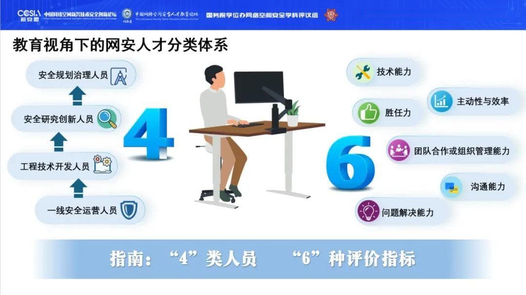 《网络空间安全工程技术人才培养体系指南 (综合版)》发布