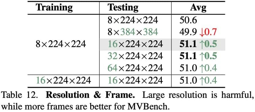 MVBench：多模态大模型视频理解能力基准 | CVPR 2024