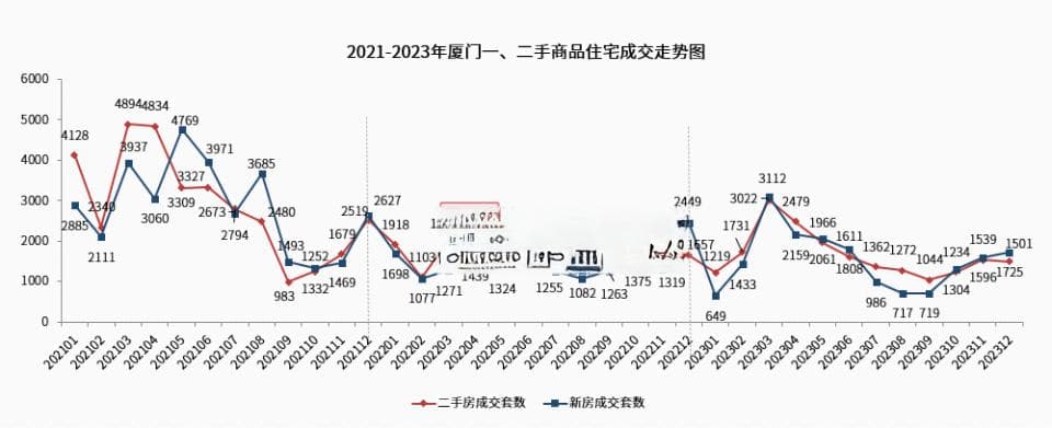 购房送户口！厦门房价，回到7年前了