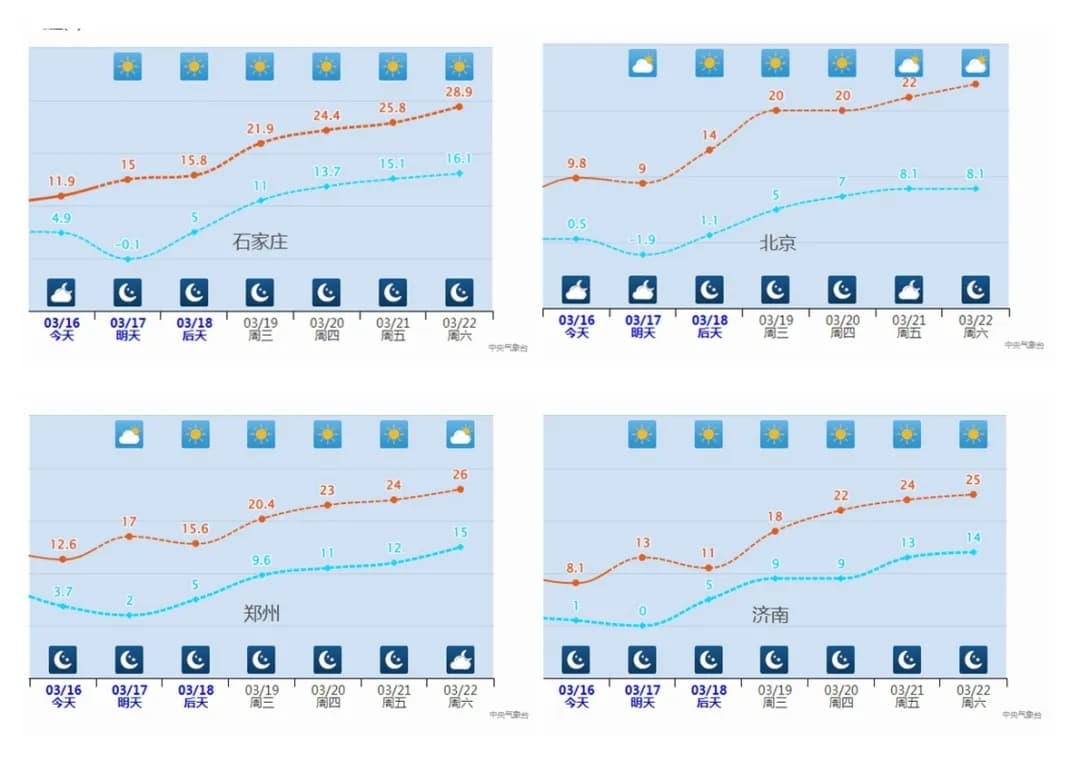 直逼30℃？！石家庄本周气温疯涨！