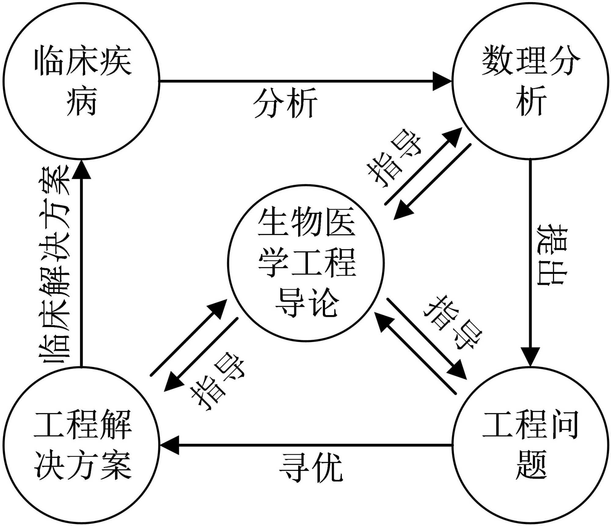 面向电子信息类的生物医学工程导论课程建设