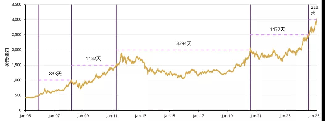 黄金突破3000美元关口：技术面与基本面深度解析