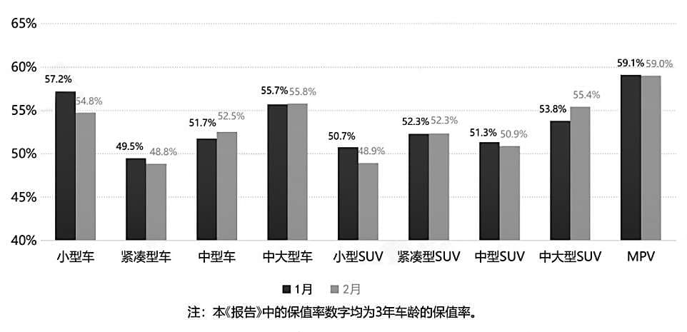 二手车市场：入门级车型价格下滑 高端车型保值率稳定