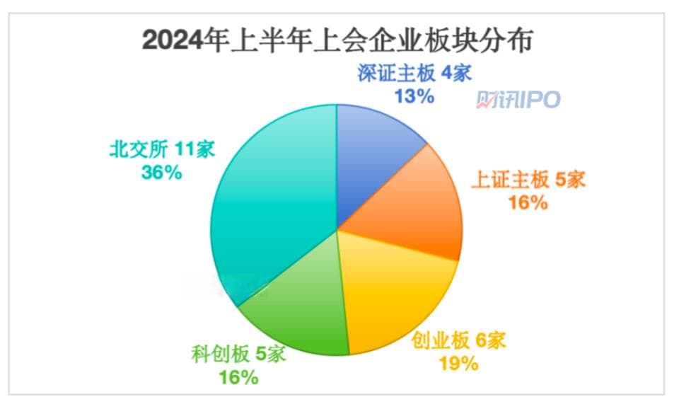 上半年27家IPO过会、44只新股上市 “破发”现象改善明显