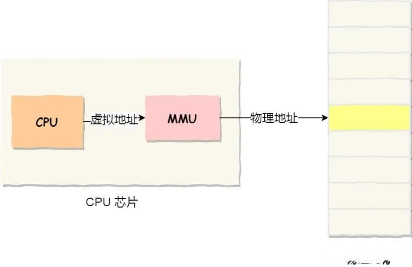 小林图解系统-四.内存管理 4.1 为什么要有虚拟内存？
