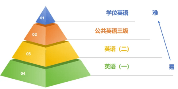 必看！英语二、学位英语、公共英语三级有何不同？
