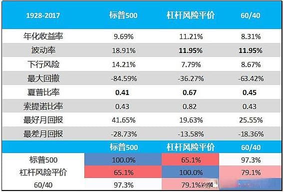 桥水基金的全天候风险平价策略：原理、优势与不足