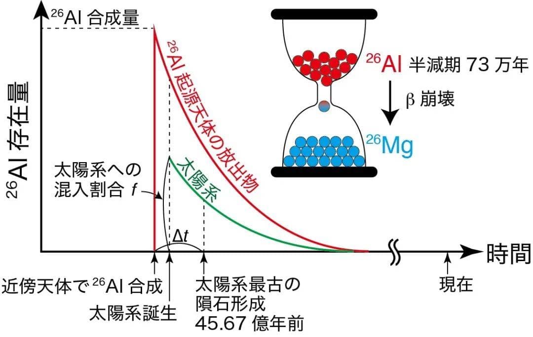 太阳系起源新解：或与消散大质量星同生？