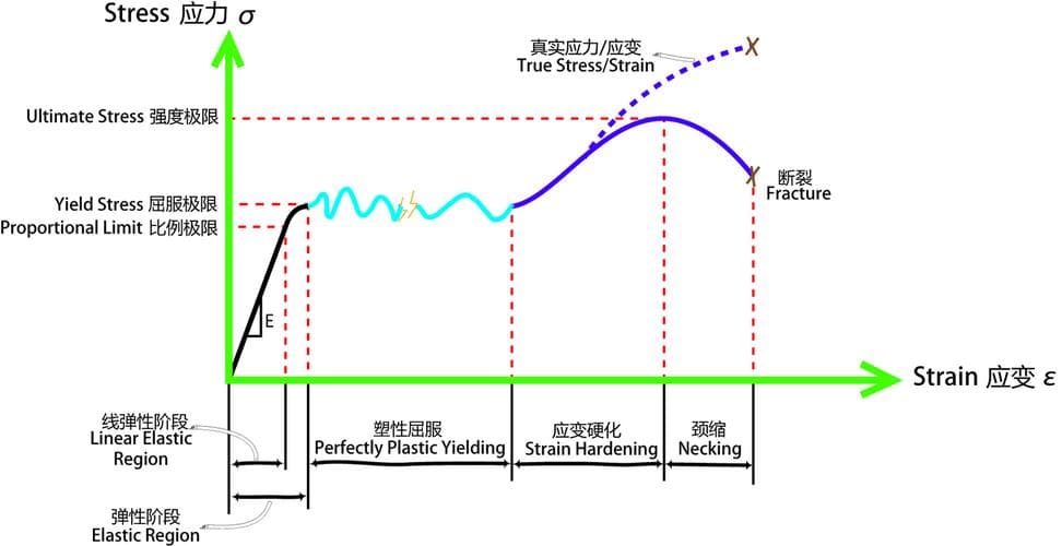 应力应变曲线分析：深入探索材料力学性能的奥秘
