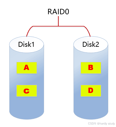 操作系统之磁盘管理-RAID介绍