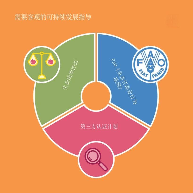 鱼粉和鱼油在蓝色转型中的作用