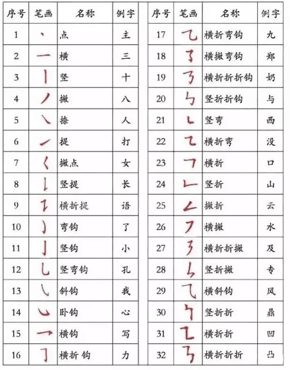 替孩子存下吧！最全汉字书写笔顺规则，老师家长也不一定都对！