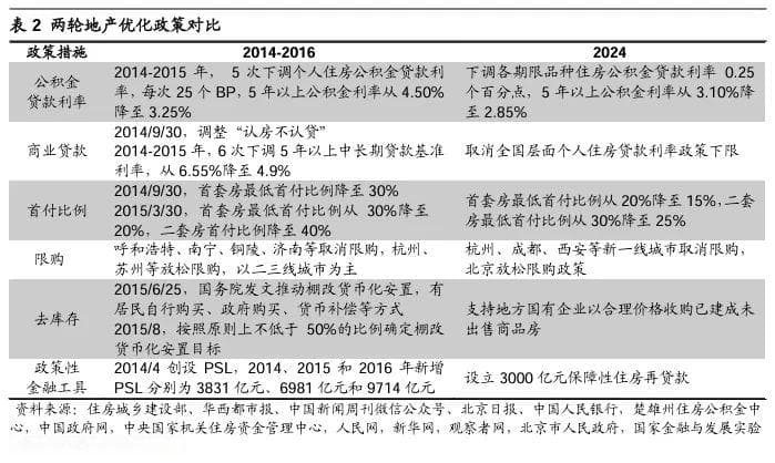 荀玉根：地产新政对经济和盈利的影响测算