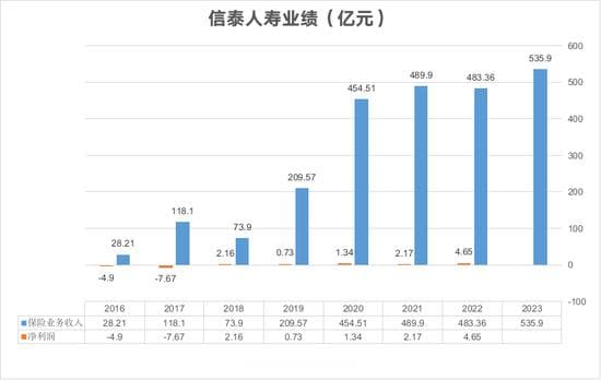 保费增速创五年新低 3000亿信泰人寿身陷多重困境能否触底反弹？！