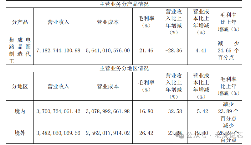 晶合集成（Nexchip）：发展历程、代工产品线、核心技术、员工结构解析