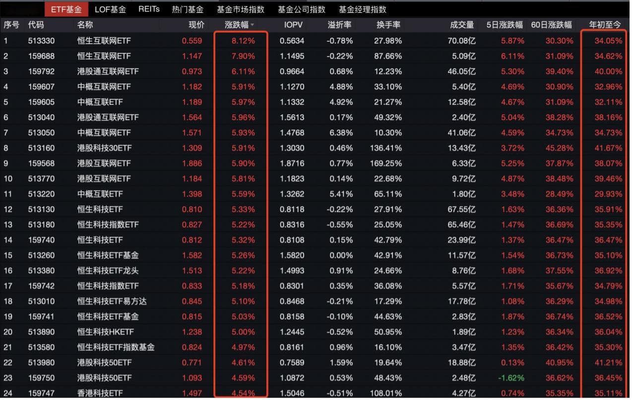 同频大涨 资金加速赶往港股、A股科技 摩根：中国资产重估才刚刚开始