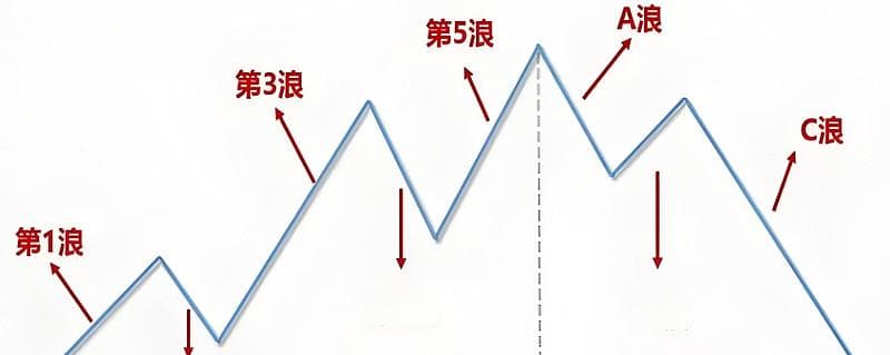 如何用波浪理论做黄金投资分析？