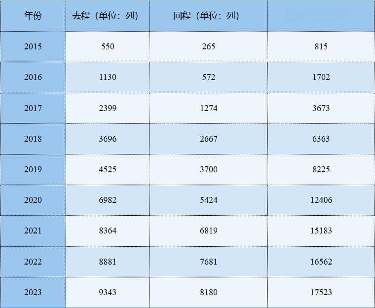 中欧班列累计开行突破10万列，加速内陆城市外向型经济发展