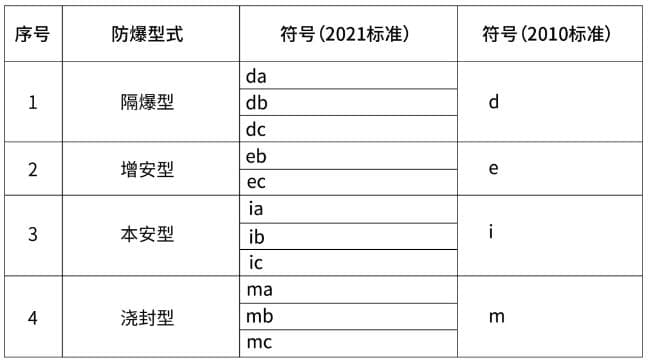 一分钟教你看懂防爆环境标志